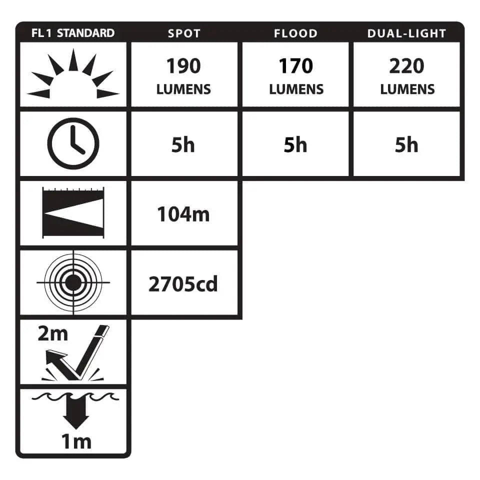 NIGHTSTICK - Intrinsically Safe Dual-Light Headlamp, Class I Div I, Dust/Waterproof, 220 Lumens - Becker Safety and Supply